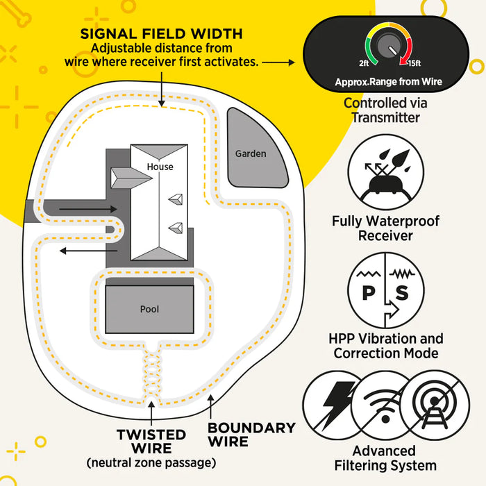 E-Fence 3500 Wired Containment System with E-Collar | Set Custom Boundaries